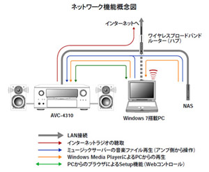 デノン、AVアンプ「AVC-4310」がWindows 7ロゴ取得 - AV Watch