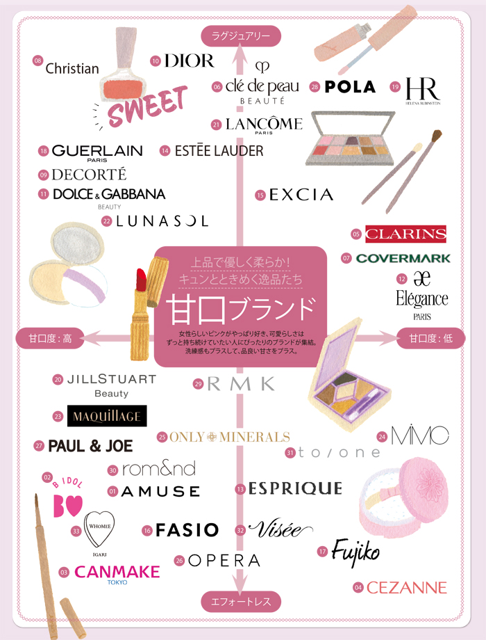 チャートで一目瞭然！「欲しい」が見つかる【甘口コスメブランド】33選