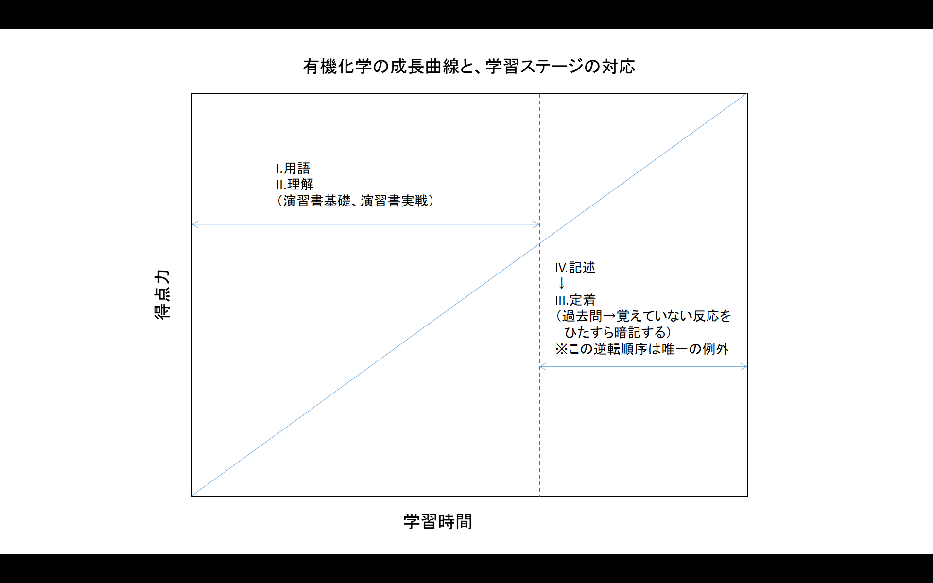 医学部編入】化学の勉強法 – ぶっでぃ｜医学部学士編入学