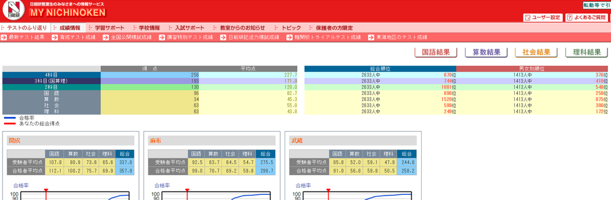5/18 日能研 難関校トライアルテスト 結果発表！ ぴーたろう - 効率厨