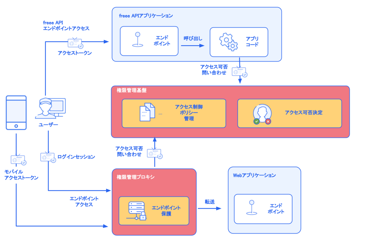 freee の権限管理基盤マイクロサービスの今を語ろう！ - freee