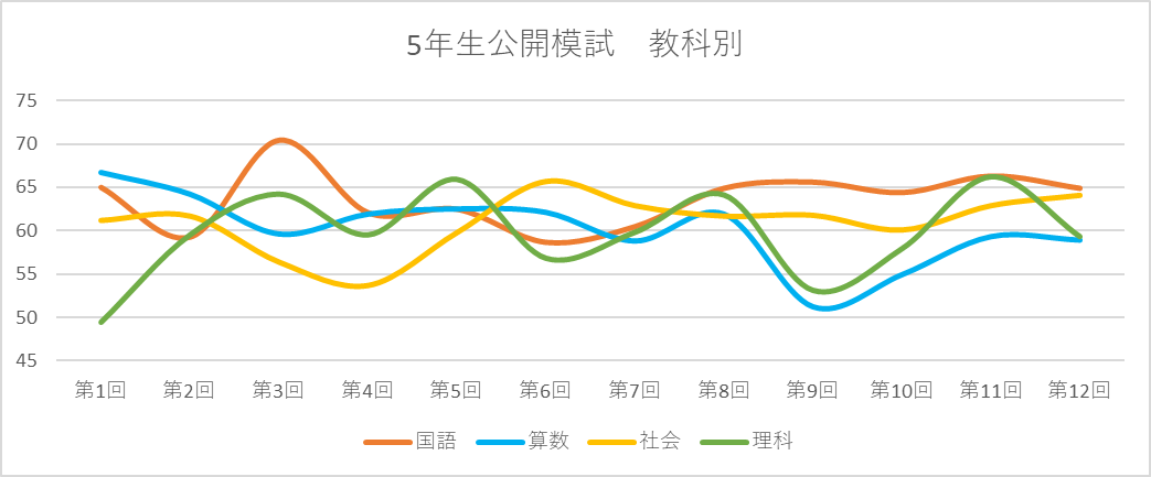 前期＆後期12回分！公開模試の成績推移【日能研5年生Rクラス】 - ちゅ