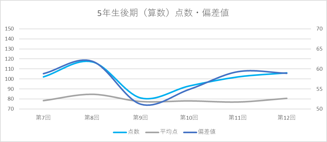 前期＆後期12回分！公開模試の成績推移【日能研5年生Rクラス】 - ちゅ