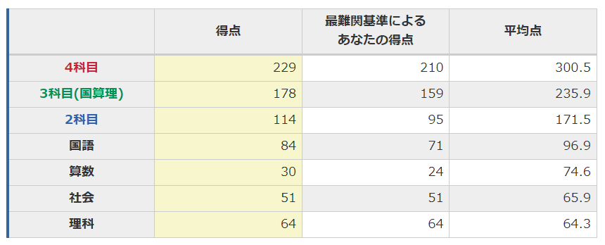 ラストなのに・・・（涙）合格力実践テスト（難関・5回目）の結果