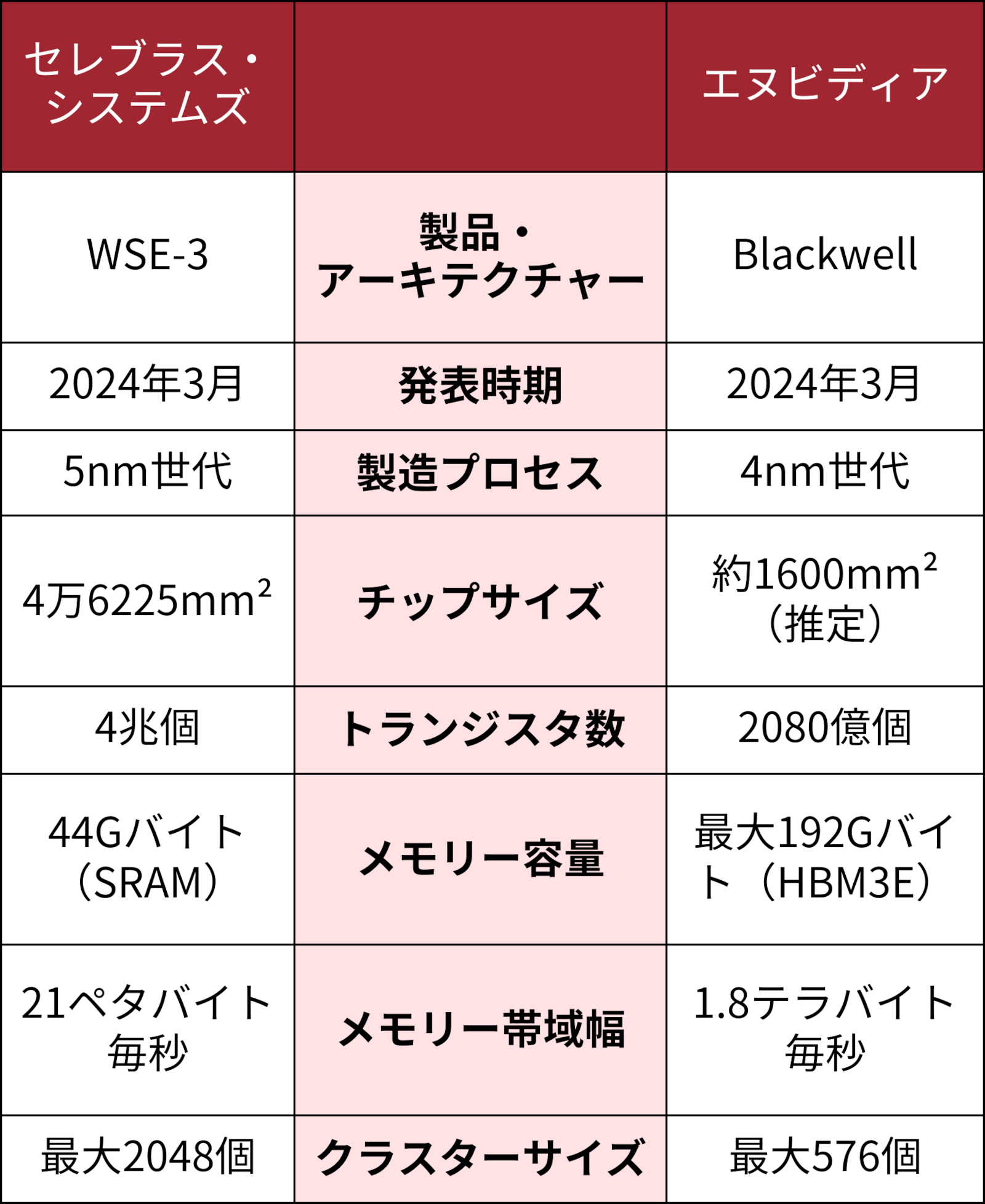 ポストNVIDIA」筆頭のセレブラスを解説、桁違いの巨大チップで勝負（2