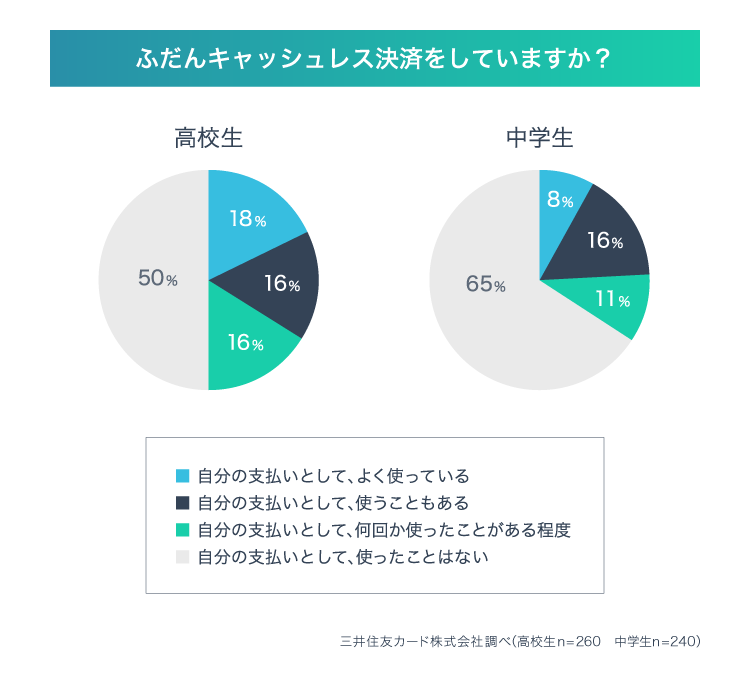 中高生のキャッシュレス事情」調査結果が公開 高校生は2人に1人が