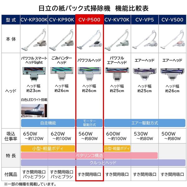 日立 掃除機 紙パック式 CV-P500 H グレー ハイパワー560W パワフル