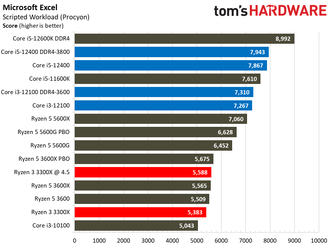Core i3-12100 Application Benchmarks - Intel Core i3-12100 Review