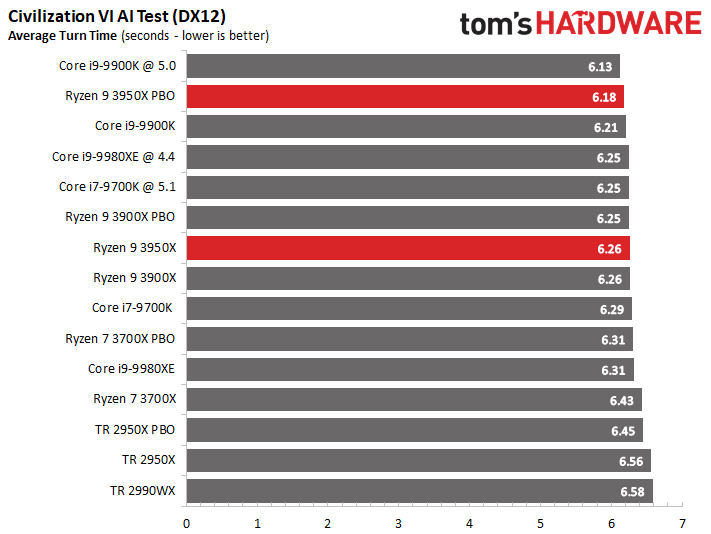 Ryzen 9 3950X Gaming - AMD Ryzen 9 3950X Review: 16 Cores Muscles