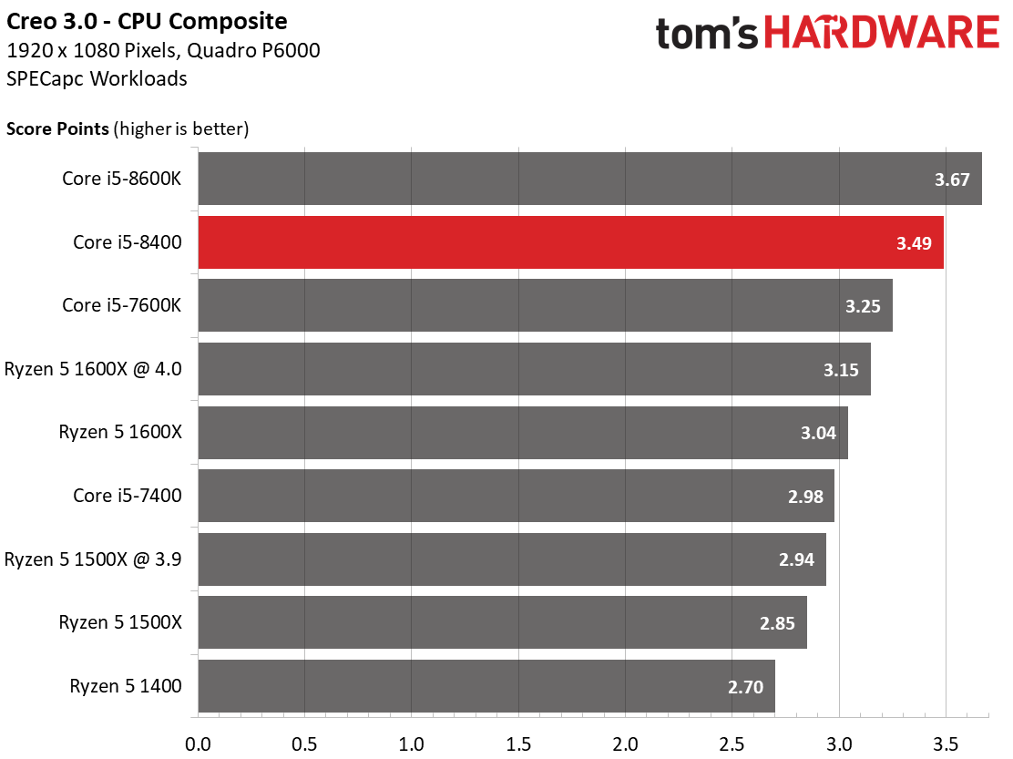 Intel Core i5-8400: CPU Computing & Rendering Performance