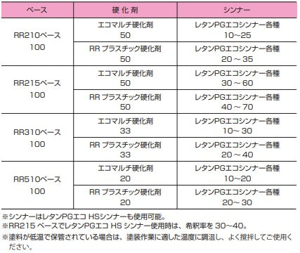関西ペイント　RRクリヤー 510 16L Amazon | 関西ペイント レタン PG エコ RR 510 クリヤー 16L / 5:1
