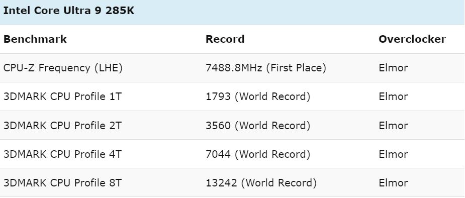 Intel Core Ultra 9 285K CPU Hits Record 7.5 GHz Frequency On ASUS