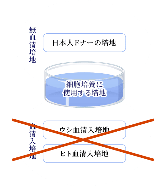 エクソソーム治療は大阪再生医療クリニックへ