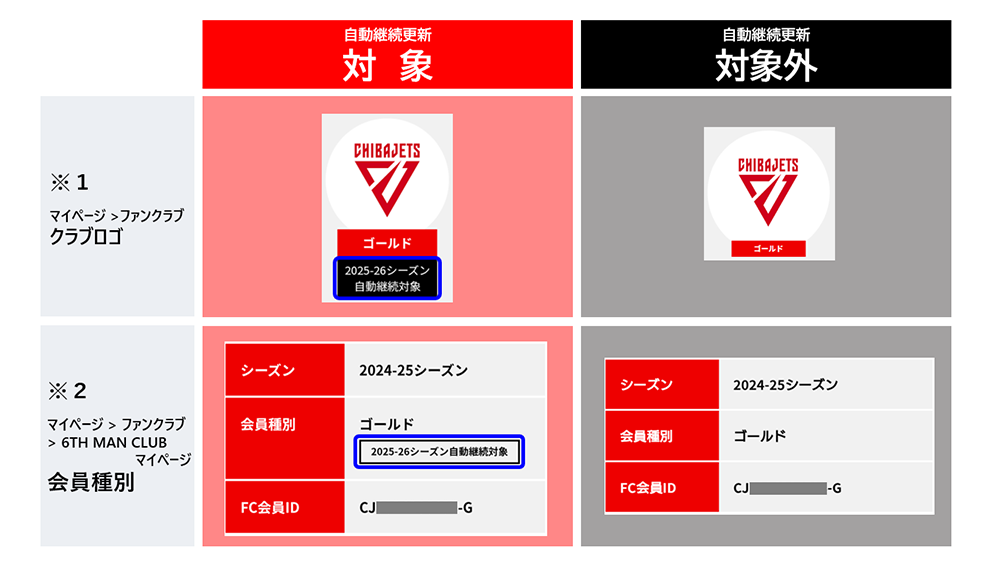 2025-26シーズン6TH MAN CLUB 自動継続更新に関するご案内 | 千葉ジェッツ