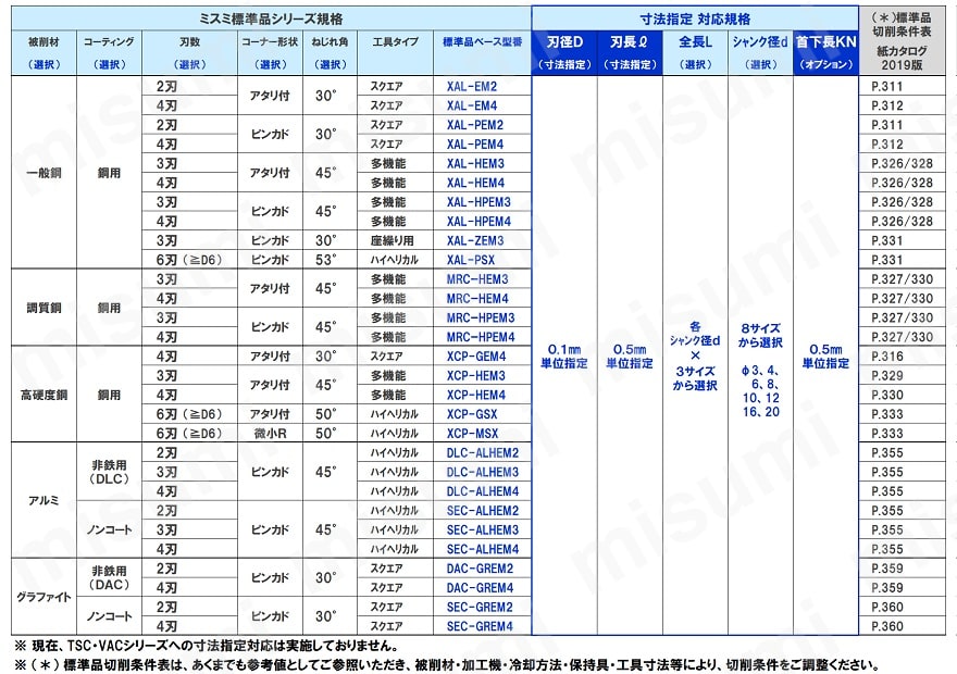 超硬スクエアエンドミル 寸法フリー指定 | ミスミ | MISUMI(ミスミ)
