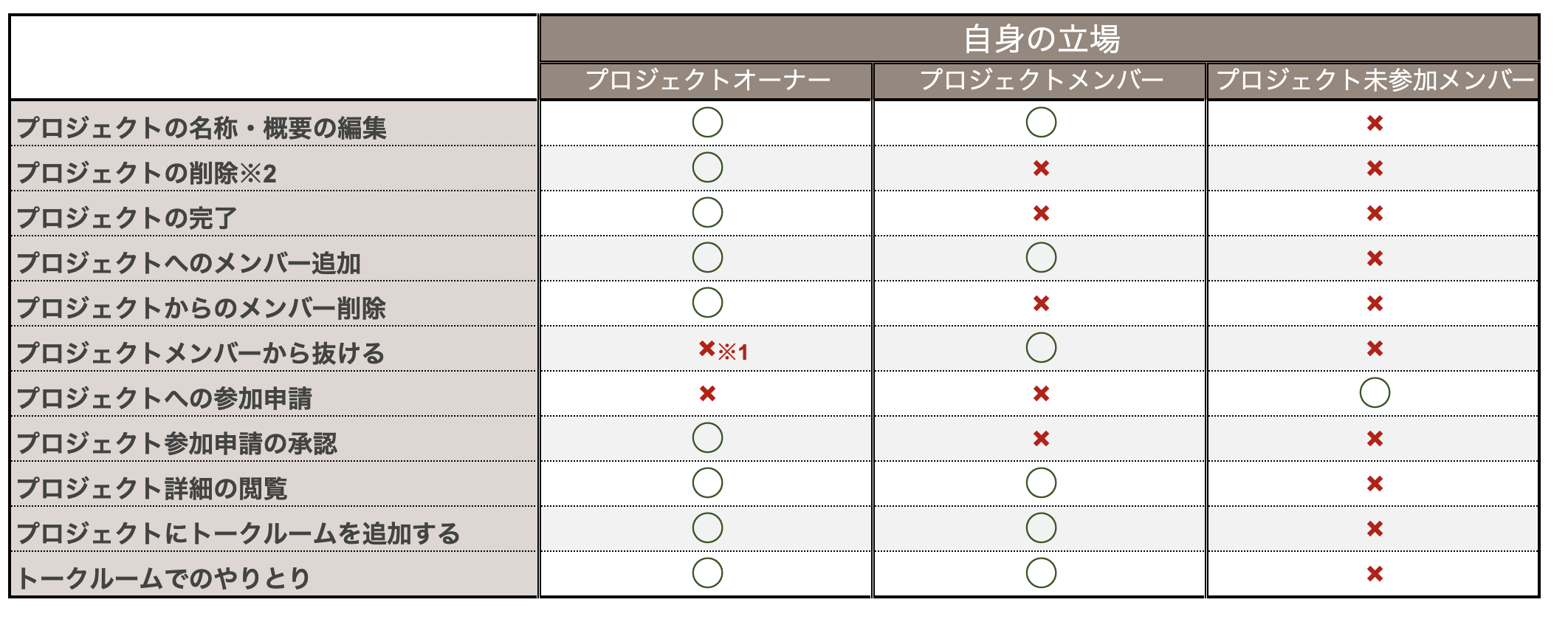 法人機能】プロジェクト管理機能の立場別権限一覧 – ココナラヘルプ