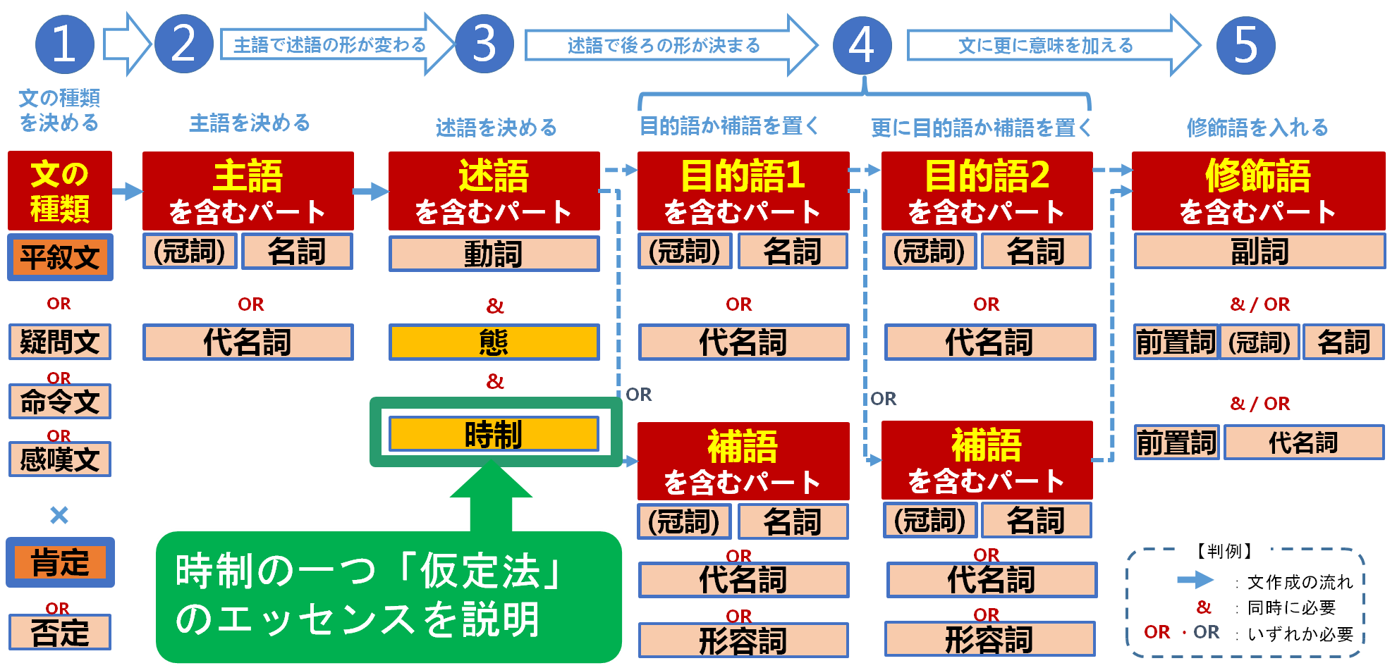 初心者向け】基本英文法（2周目）時制（仮定法過去・仮定法過去完了