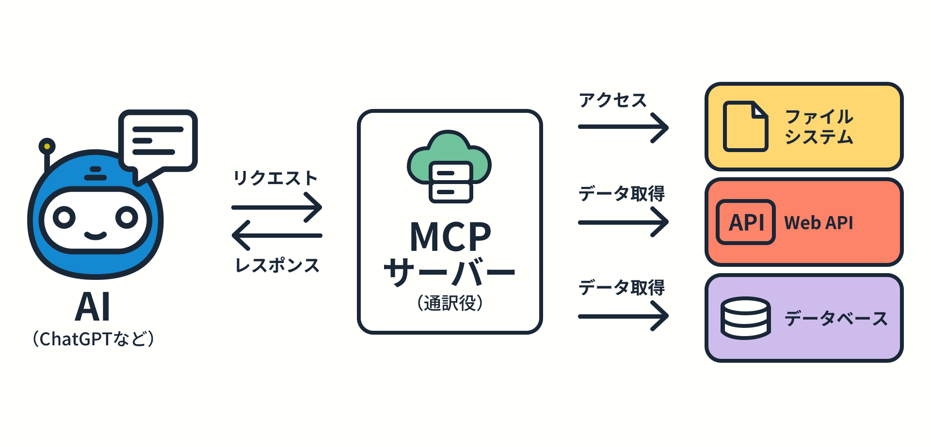 MCPとは？AIの「連携コスト」を削減する新標準。仕組みやメリットを