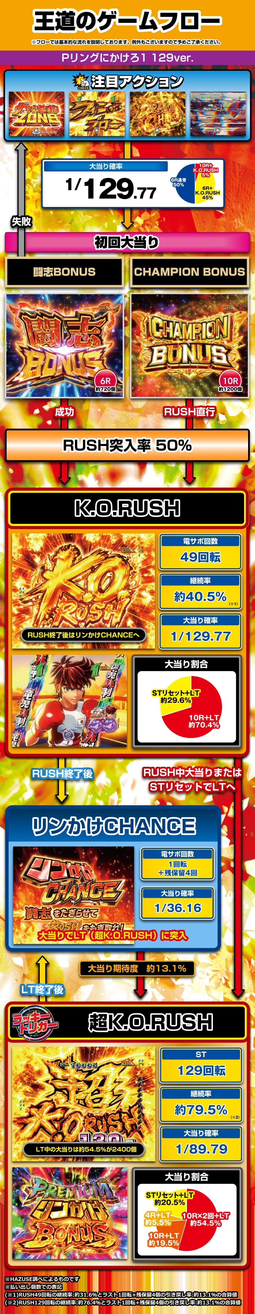 Pリングにかけろ1 129ver.｜ぱちんこ｜HAZUSE DATA｜実践に役立つ