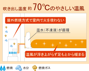 富士通ゼネラル 温水ルームヒーター ホットマンについて | タカラショップ