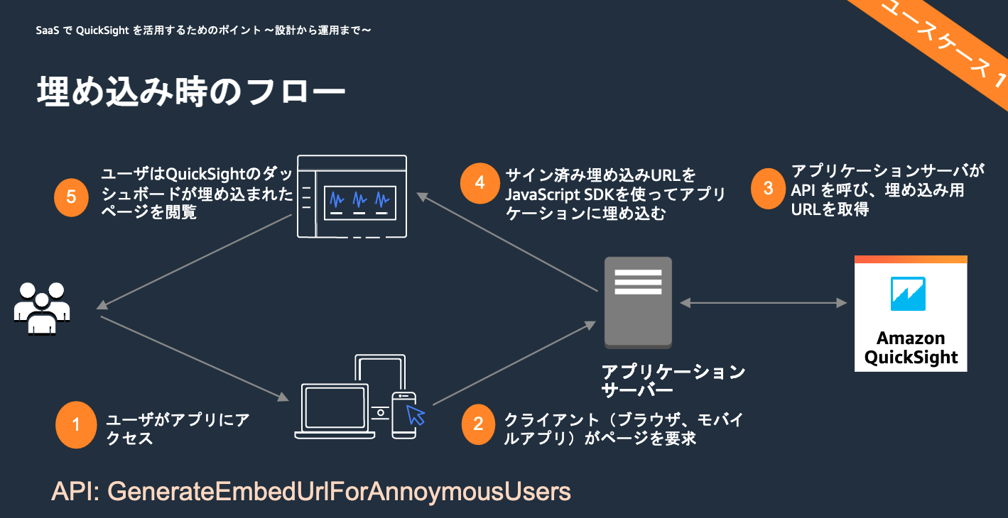 匿名ユーザーの利用量に応じて料金をテナント毎にチャージバックする