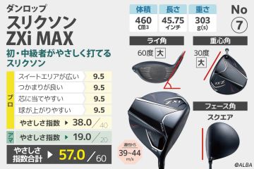 話題のMAXやさしいドライバーを試打！ 『G430 10K』『ZXi MAX』『BRNR