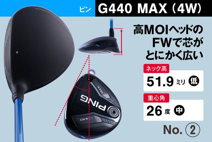 ツアープロでも16.5度の3Wが流行中！ たった1.5度のロフト差で右のミス