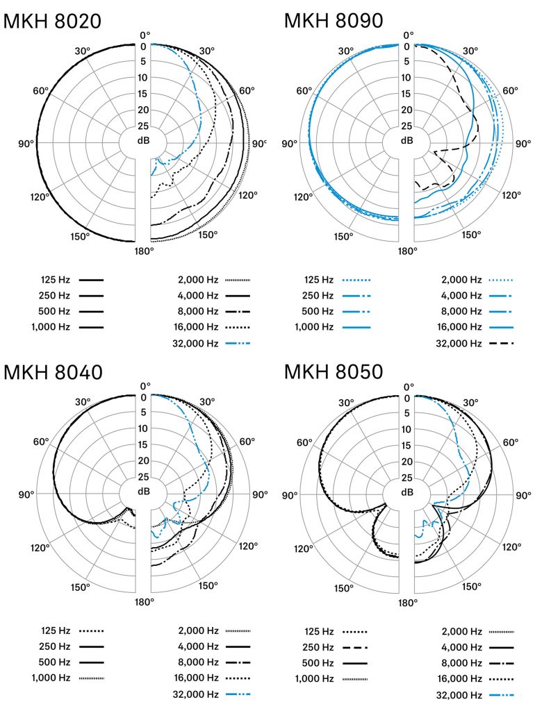Sennheiser MKH 8090 for mid-side: the Goldilocks mid mic for field
