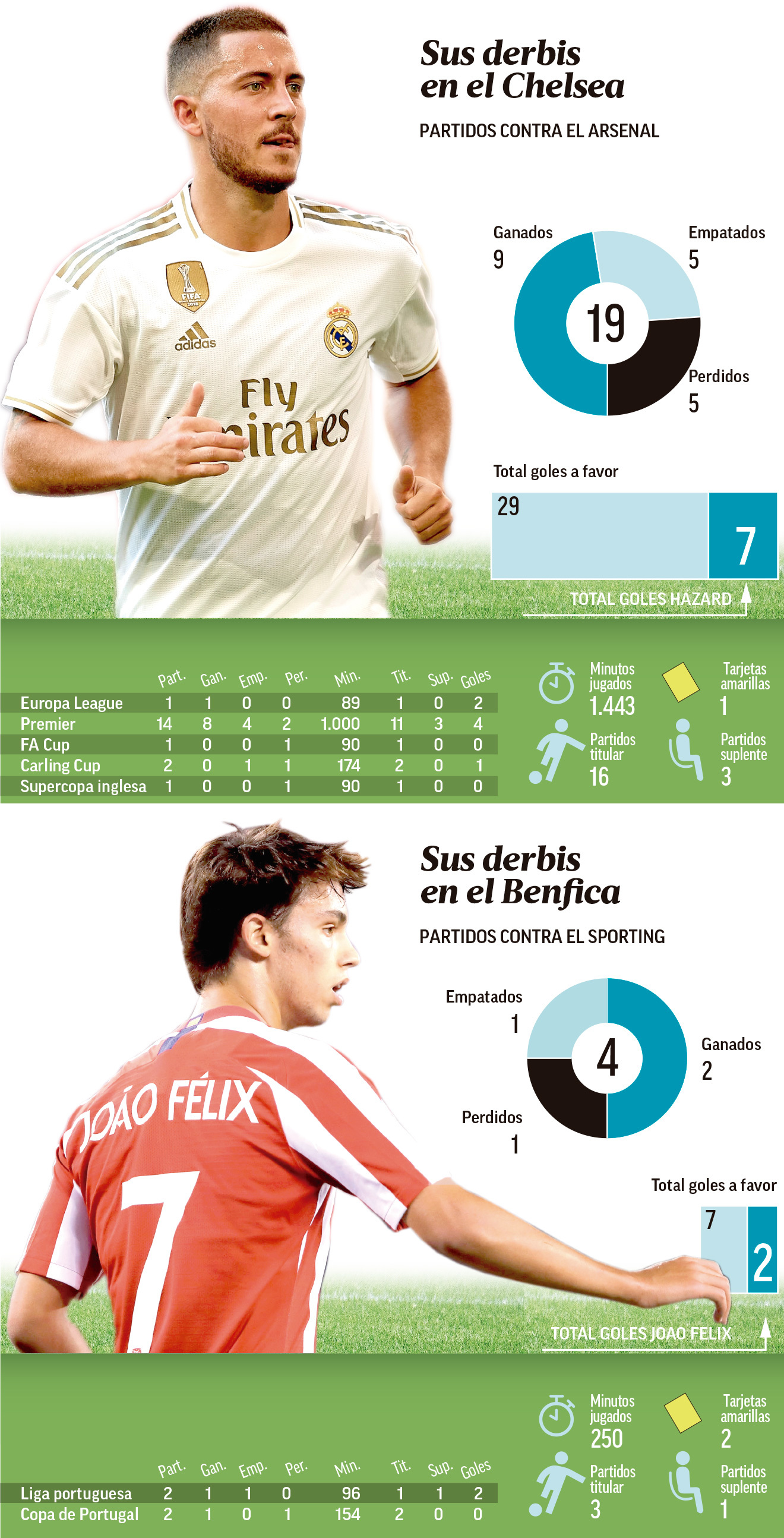 Eden Hazard vs Joao Felix/ 09/12 カード