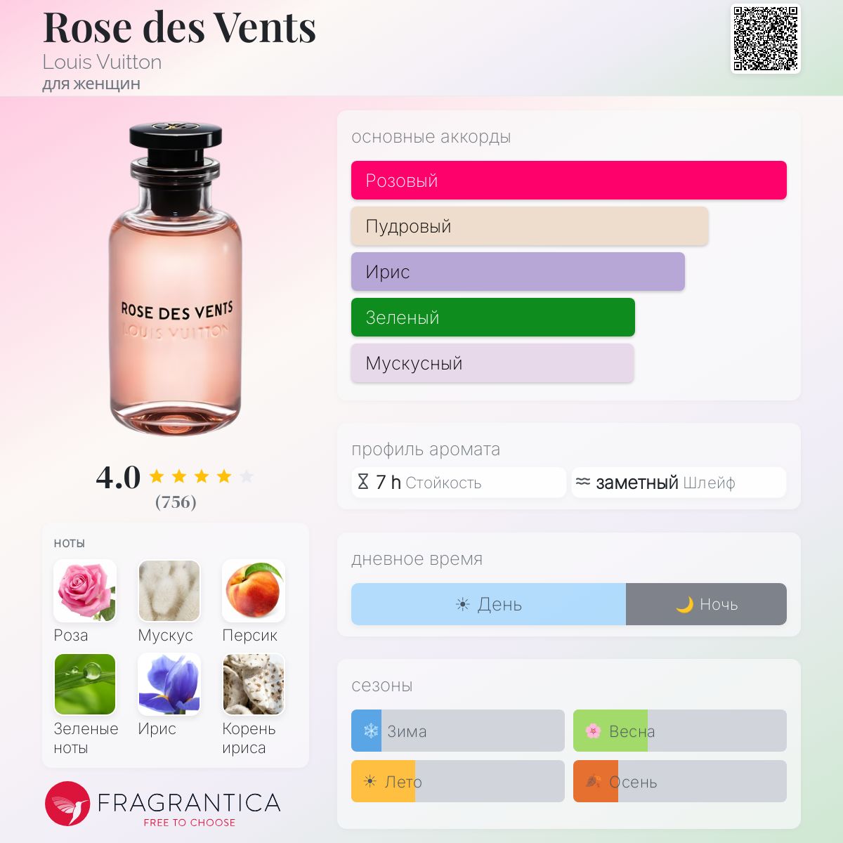Rose des Vents Louis Vuitton аромат — аромат для женщин 2016