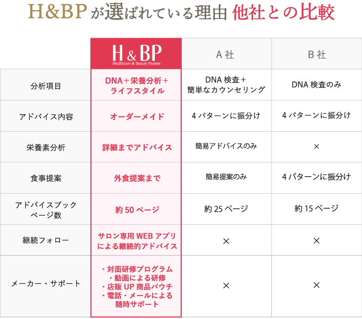 H＆BP遺伝子検査サービス - エステ美容商材 卸販売 仕入れ ann-J