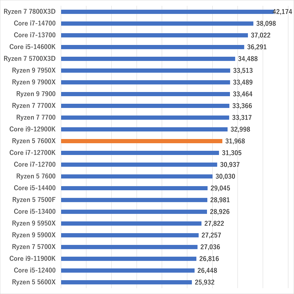 Ryzen 5 7600Xの性能レビュー＆搭載ゲーミングPC紹介【2026年