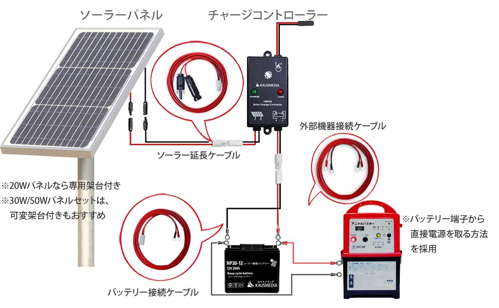 電気柵用 20W ソーラー充電 20Ahバッテリー 電気柵本体 パネル架台付き