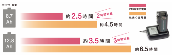 急速充電器とオートライト機能の採用でさらに便利になった2014年モデル