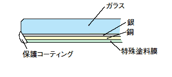 ハイミラー/ハイミラーDXⅡ｜鏡・カラーガラス｜製品情報｜ガラス