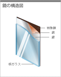 ハイミラー/ハイミラーDXⅡ｜鏡・カラーガラス｜製品情報｜ガラス