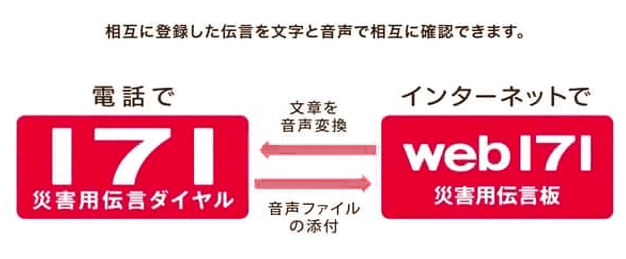災害用伝言ダイヤル（171） | 災害時安否確認サービス | 災害対策 | NTT