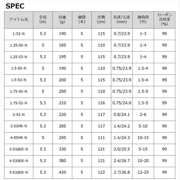Daiwa Iso Rod Megathis AGS 1.25-50/ N (Spinning 5 Piece) | eBay