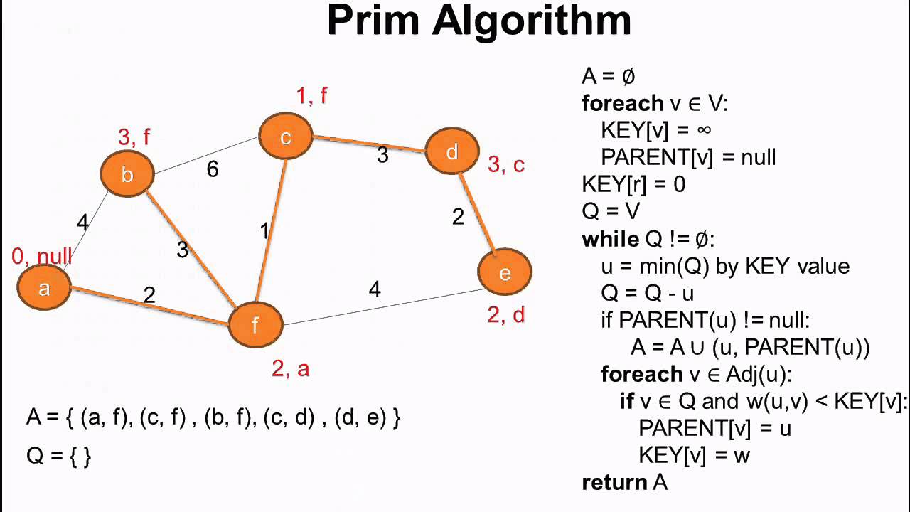 Minimum Spanning Tree #2: Prim Algorithm - YouTube