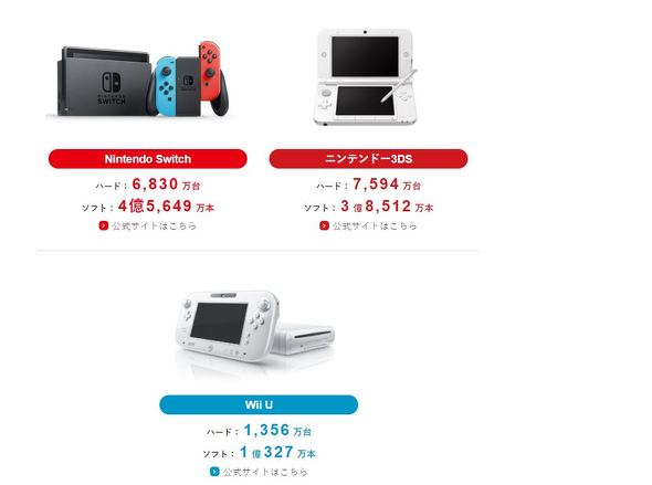 Nintendo Switchの販売台数、ファミコン超える 巣ごもり需要が追い風に