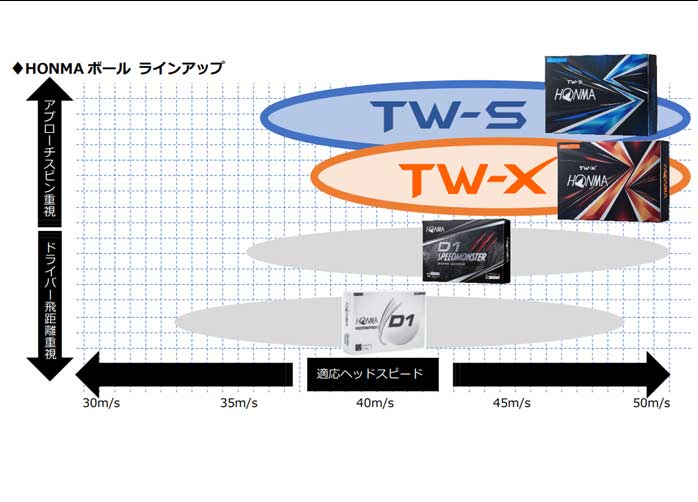楽天市場】【 送料無料 ！ 3ダースセット 】ホンマ 本間 TW-X TW-S
