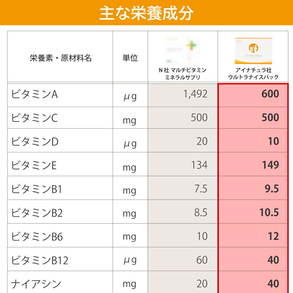 楽天市場】【マルチビタミンミネラル サプリメント セット】ニュース