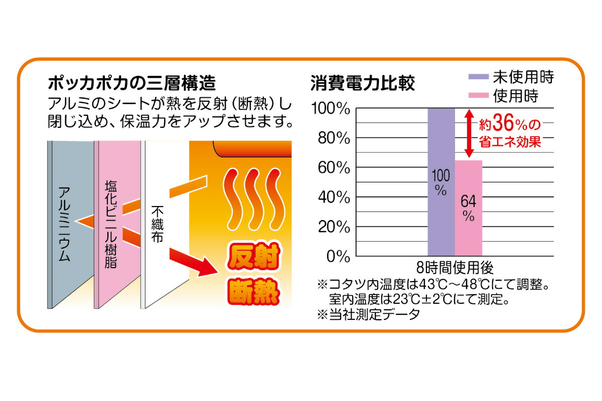 楽天市場】こたつ内掛け保温シート 正方形 約36％節電 防水 150×150cm