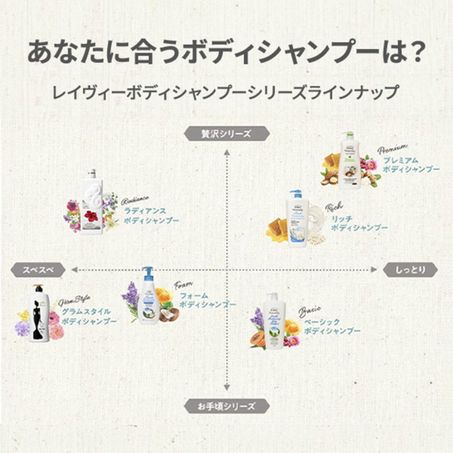 レイヴィーフォームボディシャンプーゴートミルク詰替え用900ml｜Leivy