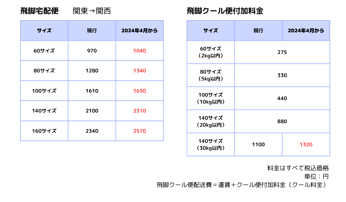 佐川急便が2024年4月からの値上げを発表 物流の2024年問題への取り組み