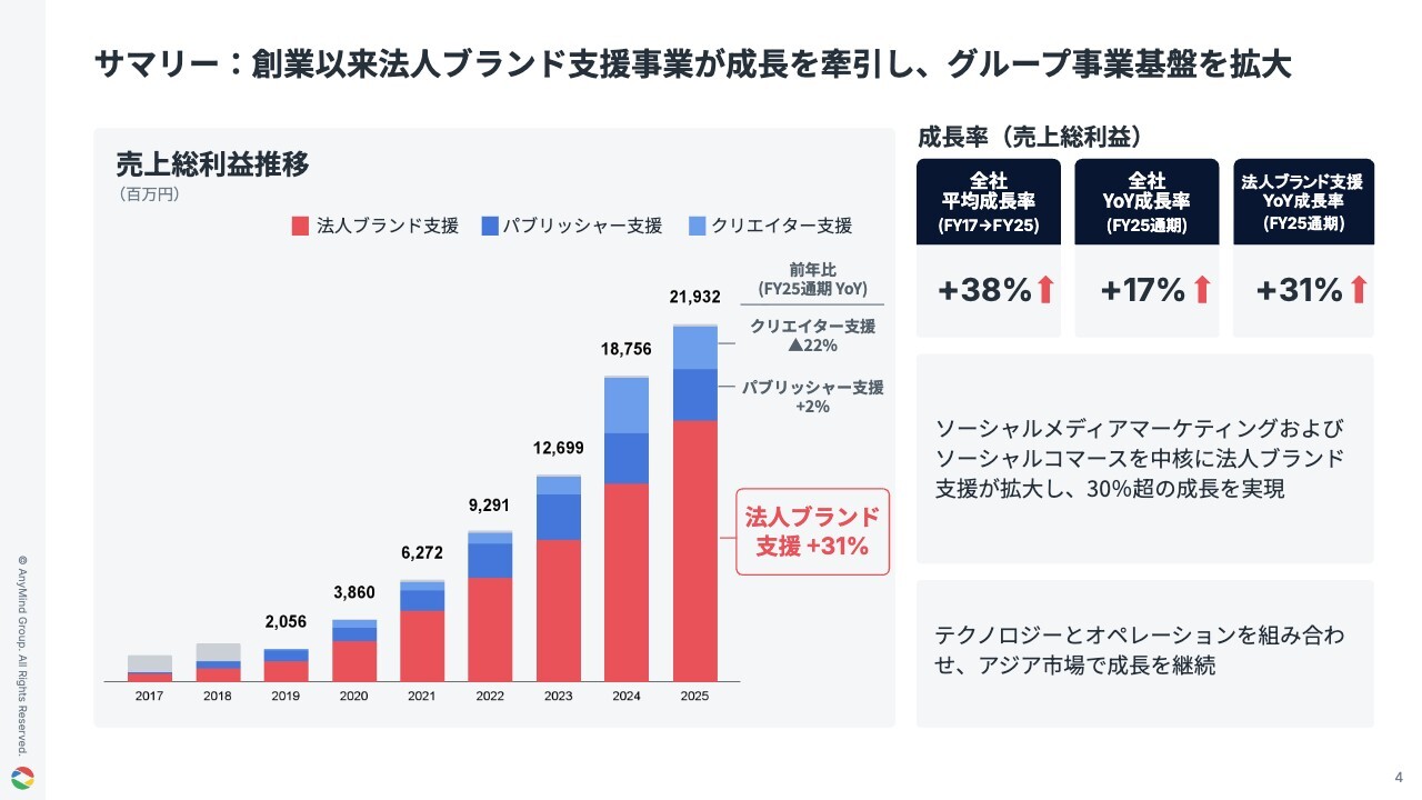AnyMind Group（5027）、法⼈ブランド⽀援事業が成⻑を牽引 今期は