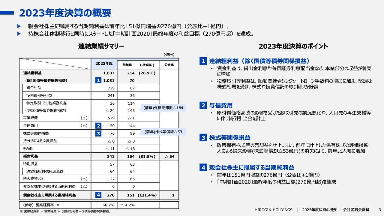 ひろぎんHD、「中期計画2024」を発表 注力分野での収益向上により、28