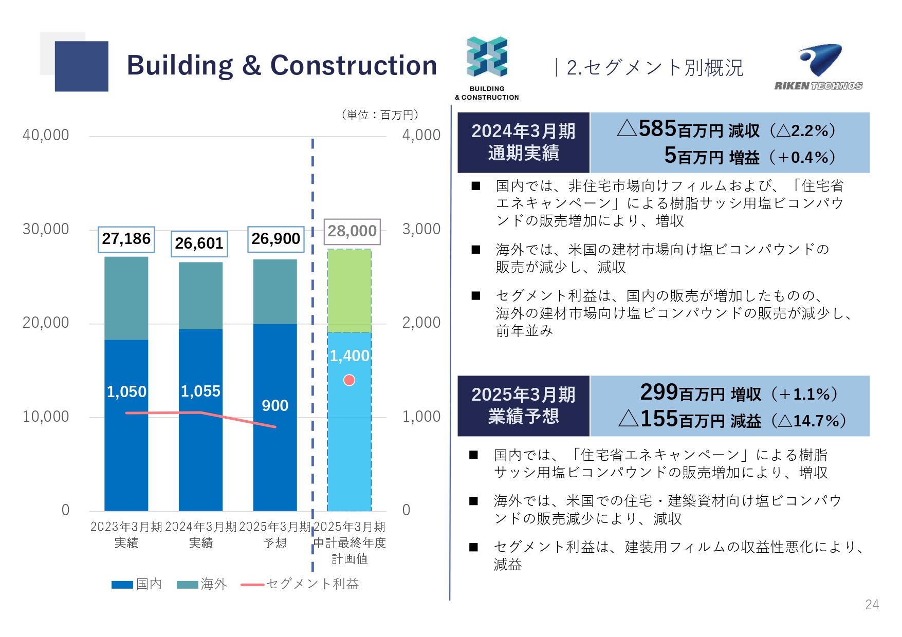 リケンテクノス（4220）の財務情報ならログミーFinance リケンテクノス