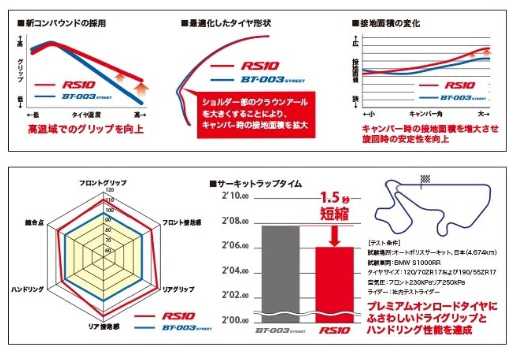 Webike | BRIDGESTONE ブリヂストン BATTLAX RACING STREET RS10 H