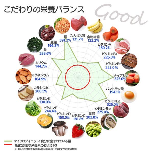 サニーヘルス マイクロダイエット7日間お試しセット(7食)： 置き換え